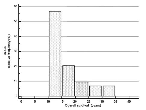 图2：GBM总体生存时间及分布情况