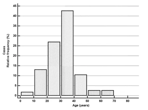 图3：GBM总体生存时间和年龄情况，50％的患者OS超过13.8年，最长的生存期为34年，年龄<50岁患者占比高。诊断时的平均年龄为31.1±11.1岁（范围：4-69岁）
