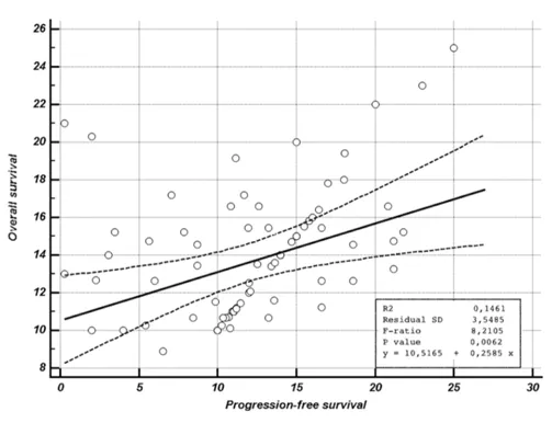 图4：总体生存与无进展生存期之间的相关性的  （实线–回归线，虚线– 95％置信区间）