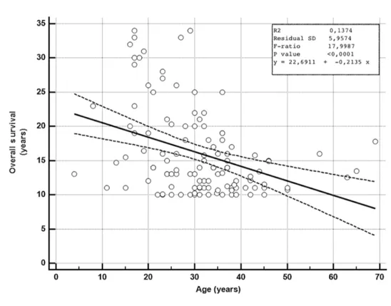 图5：总体生存率和诊断时的年龄之间的相关性（ 实线–回归线，虚线– 95％置信区间）。发现诊断时的年龄与总生存期OS呈反比关系，PFS与年龄之间没有相关性。