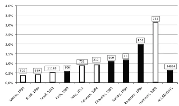 图6：显示所选研究中诊断出的10年后存活的患者的比率，条形上方的框显示了每个研究中的病例数。白框显示的是1993年之后发表的研究，其标准为第二版神经系统肿瘤分类。