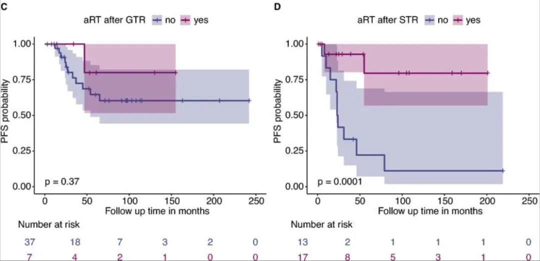 图C、D显示，辅助放疗的优势仅限于次全切除患者，对 GTR 患者的 PFS 没有显着影响。