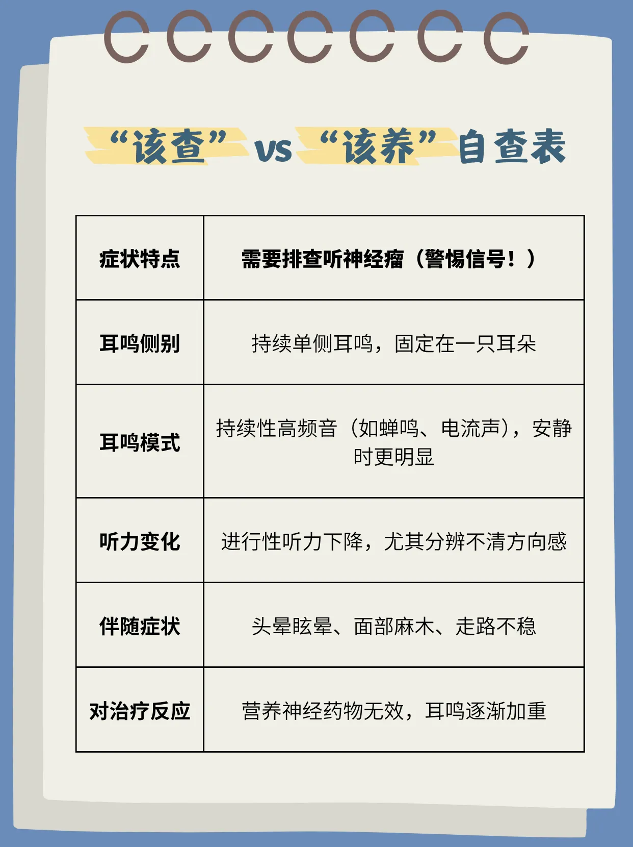 该查VS该养 自查表