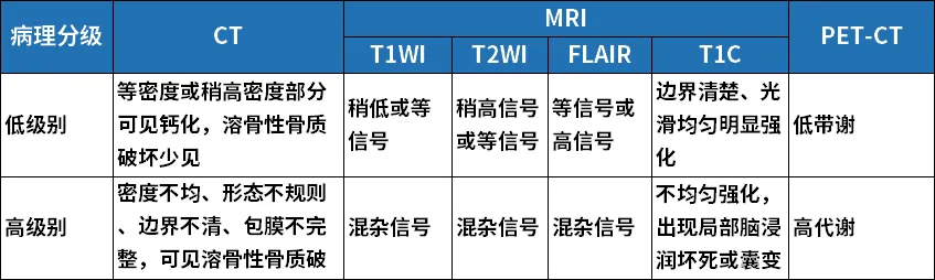 注：低级别为WHO1级，高级别为WHO2级和3级。