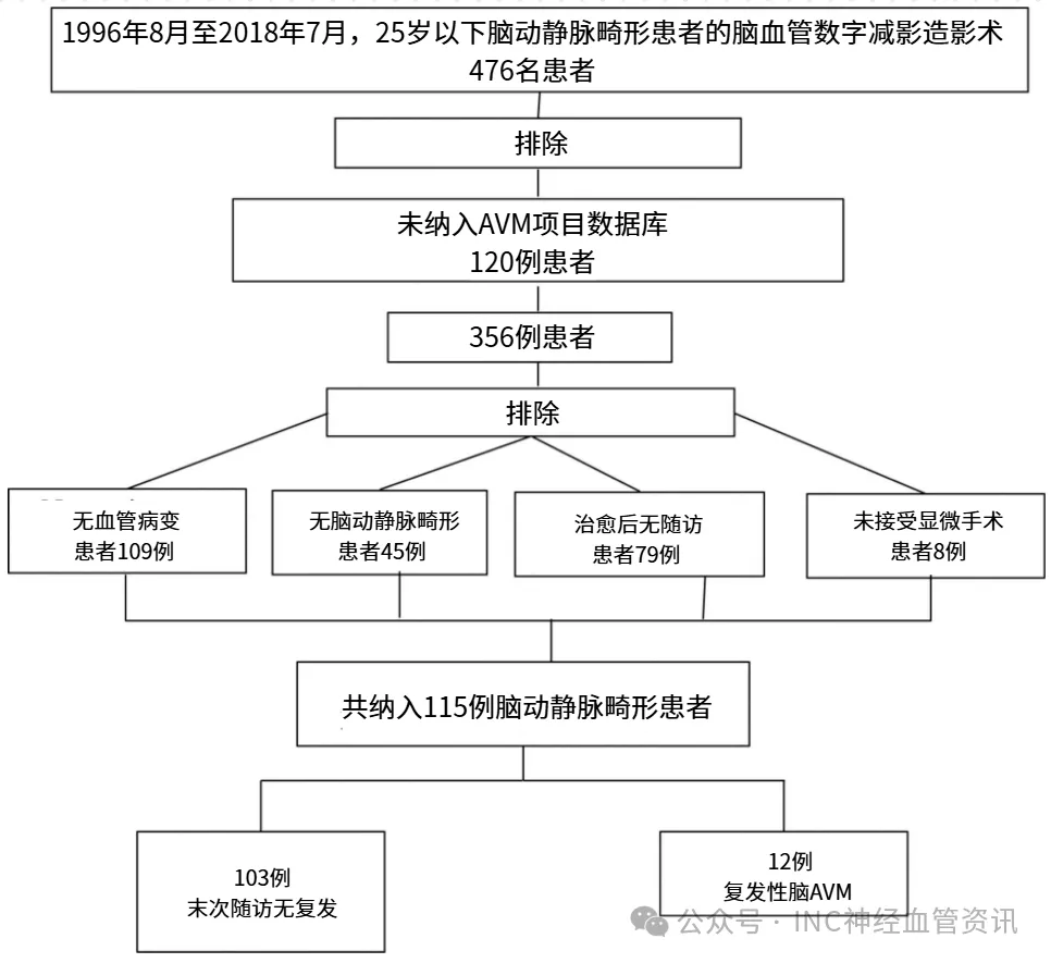 本研究回顾分析了115例25岁以下的脑AVM患者，所有患者均接受手术切除并经血管造影确认治愈，平均随访时间2.3年（最长15年），旨在探讨儿童AVM复发规律和风险因素。