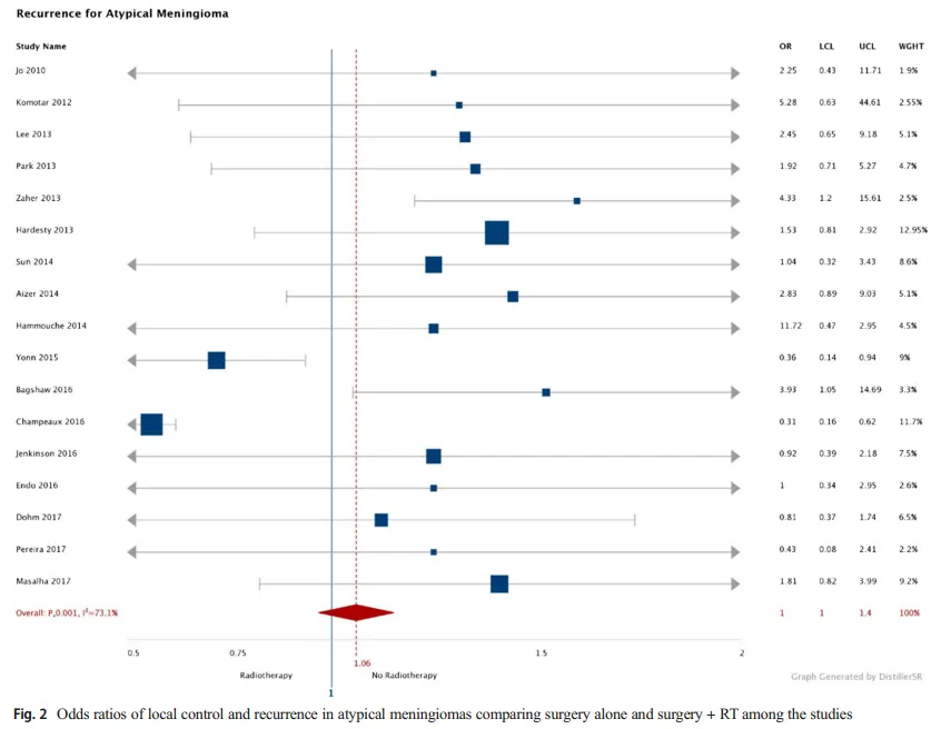 图2：非典型脑膜瘤局部控制与复发率的比较：单纯手术与手术联合放疗的优效性分析