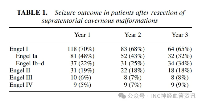 【幕上海绵状血管畸形术后癫痫结局】用国际通用的Engel 癫痫术后结局分级，统计 168 例患者术后 1 年、2 年、3 年的癫痫控制情况，其中：  Engel I 类——术后无癫痫发作  Engel II级——几乎没有癫痫发作 Engel III 类——有效改善  Engel IV 类——没有明显改善