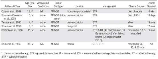 已报道的儿童颅内恶性周围神经鞘瘤（MPNST）病例临床特征总结