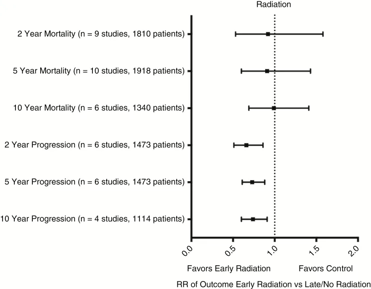术后早期放疗与延迟/不放疗的Meta分析