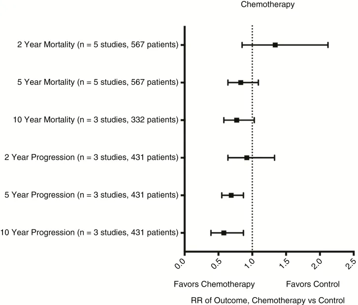 化疗与对照组的Meta分析