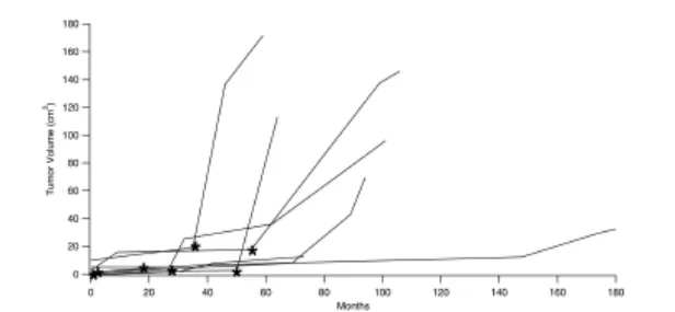 图3. 肿瘤生长随时间变化示意图。曲线显示初始次全切除术后肿瘤体积变化，经放射外科治疗（星号标记）后，最终行二次切除术。