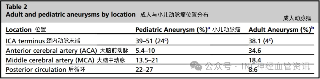 小儿动脉瘤的总体位置和大小与成人人群存在差异。