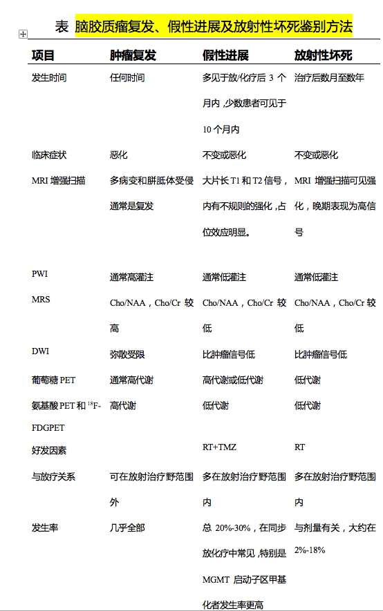 放射性坏死和假性进展的关系