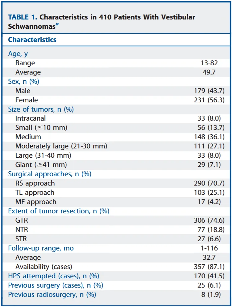 本研究连续纳入了410例单侧散发性听神经瘤患者，排除了神经纤维瘤病II型病例。