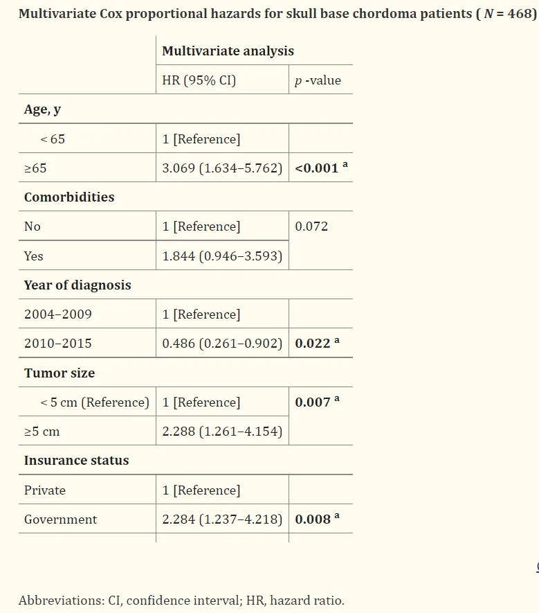 颅底脊索瘤的普遍共识是寻求最大限度的安全切除，而辅助放疗通常取决于手术切缘状态。