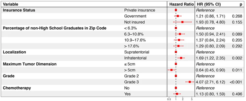 分析证实，与部分切除相比，全切除能显著改善总体生存率（E&F）。