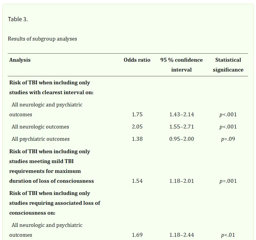 亚组分析结果显示创伤性脑损伤与远期神经精神疾病结局之间存在明确关联