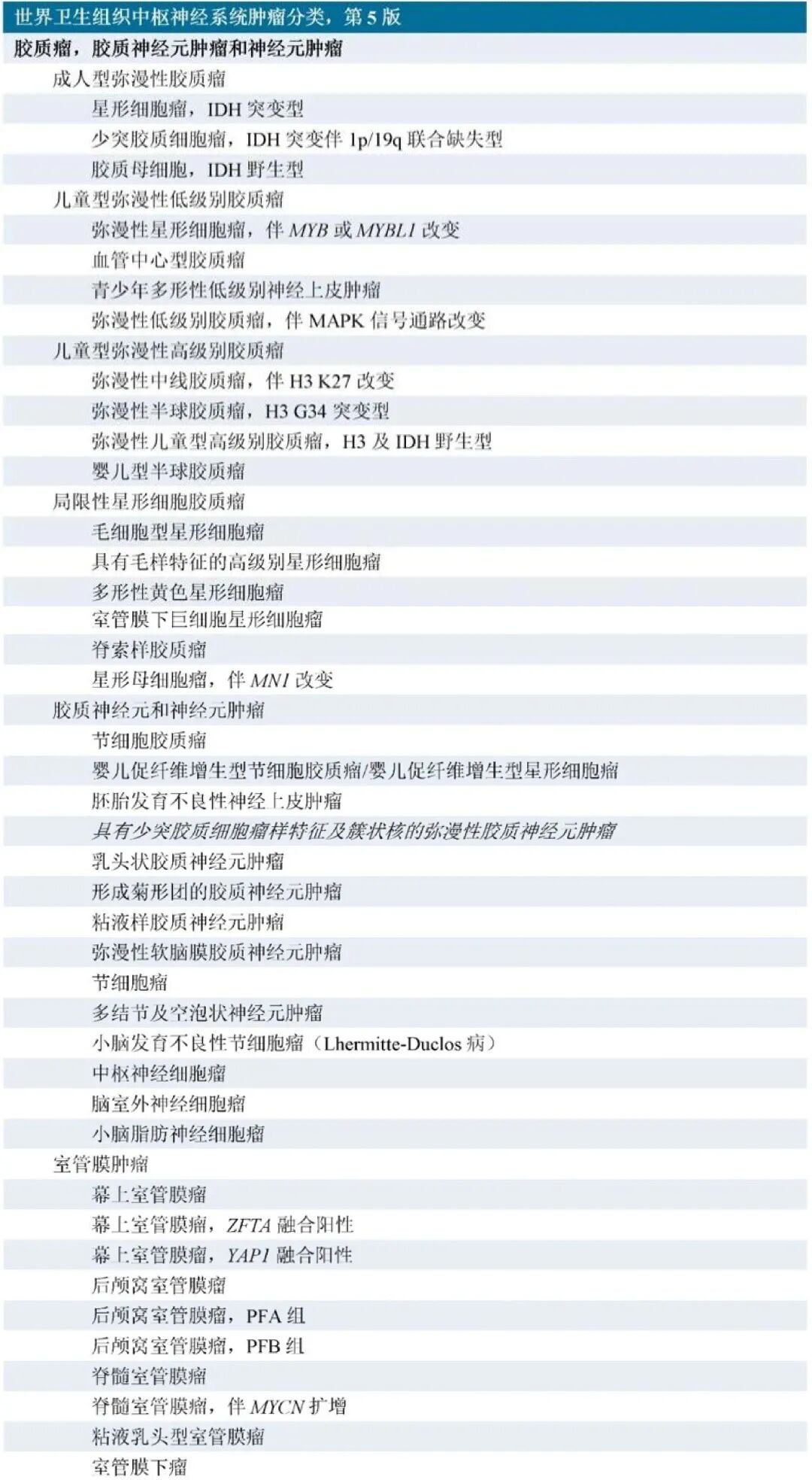 表:2021年中枢神经系统WHO分类