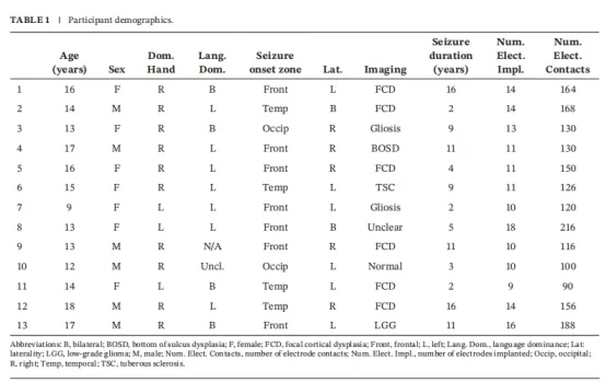 本研究包括13名局灶性癫痫儿童和青少年(54%女性,年龄范围:9-18岁),他们被植入SEEG并参与注意定势转换任务及瞳孔测量术。
