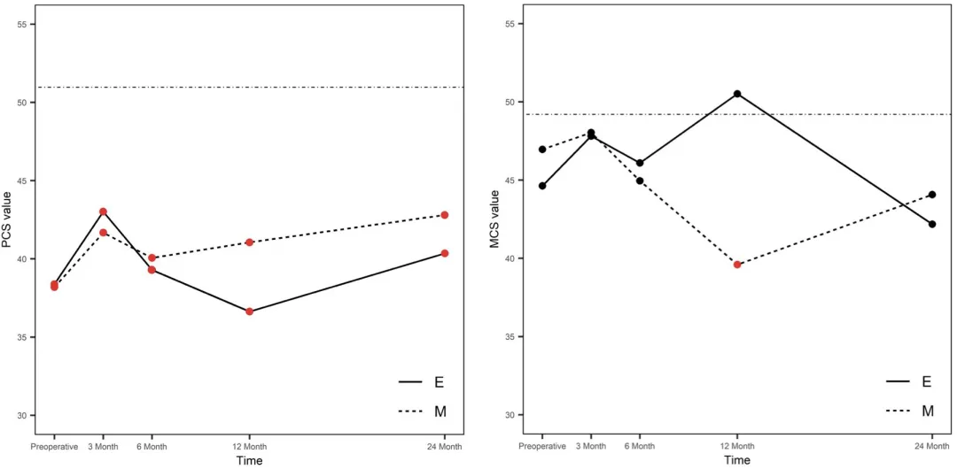 心理和身体评分对比（实线为内镜手术）