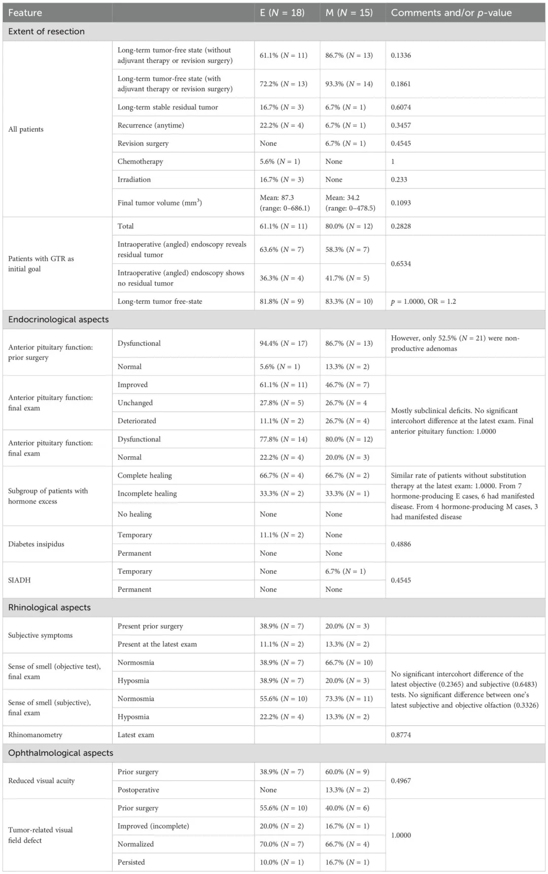 手术、放射学、内分泌、眼科和鼻科结果，以及患者的生活质量对比（上下滑动查看）
