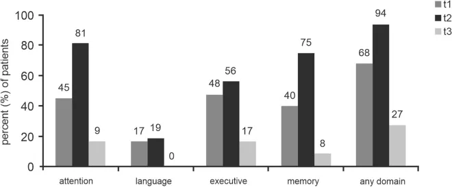 具备常模数据的认知领域,以Z值下降超过1.5个标准差为判定标准,各认知领域在t1(术前)、t2(出院前)及t3(长期随访)时间点出现功能障碍的患者百分比分布。