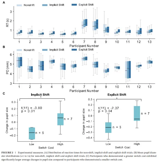 任务表现和瞳孔测量术概述