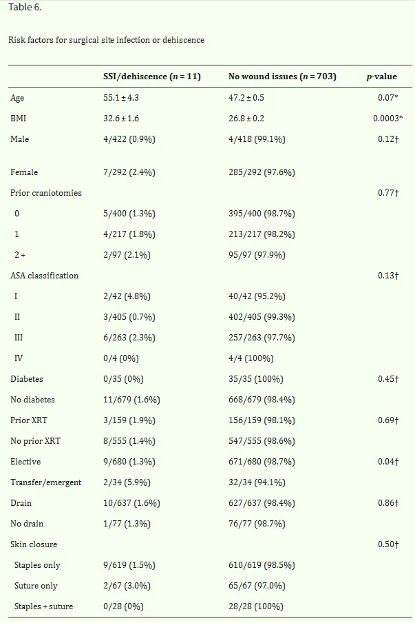胶质瘤切除术后并发症的荟萃分析