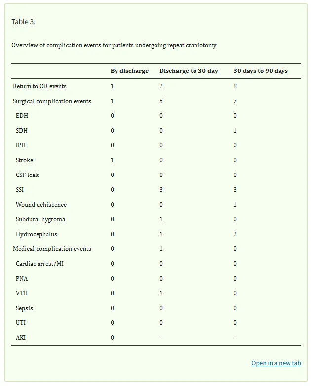 表3详述了接受再次开颅手术患者的并发症特征