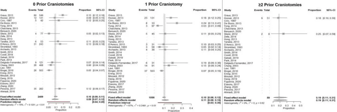 森林图分析，按既往开颅手术数量划分的整体并发症率