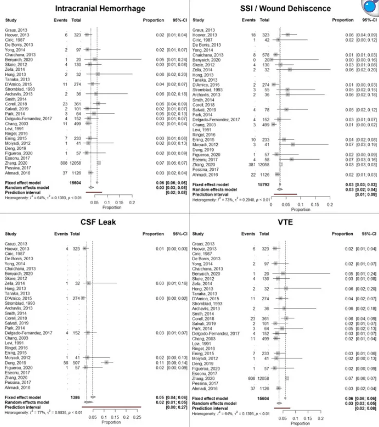 针对具体并发症的森林图分析，包括颅内出血、外科手术部位感染（SSI）/伤口裂开、脑脊液漏和静脉血栓栓塞（VTE）