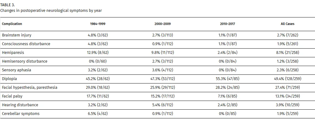 术后神经功能随年份的变化
