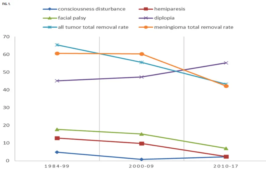图1：术后神经功能症状的变化与肿瘤全切率的时间趋势分析表明，术后偏瘫和面神经麻痹的发生率随时间推移呈下降趋势。意识障碍的发生率一直保持在较低水平，而复视的发生率则随时间有所上升。全部肿瘤以及脑膜瘤的全切除率均呈现下降趋势。