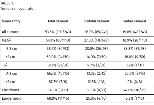 表1：肿瘤切除率