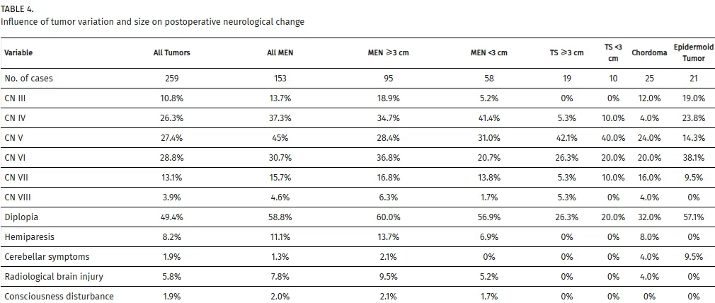 肿瘤类型与大小对术后神经功能变化的影响