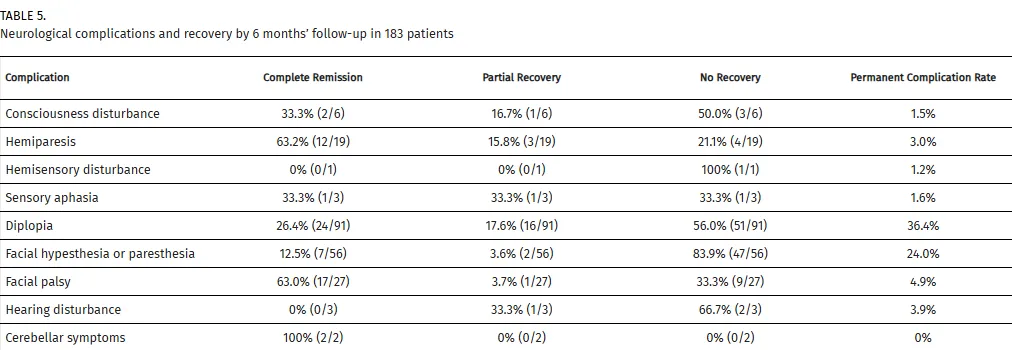 在183名患者中，6个月随访时的神经功能状况及恢复情况