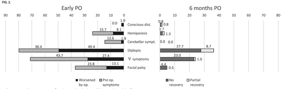 图2：左图-各神经功能状态的术前症状及术后即刻神经功能症状恶化的风险。右图-术后神经症状的持续性发生率、未恢复率及部分恢复率。