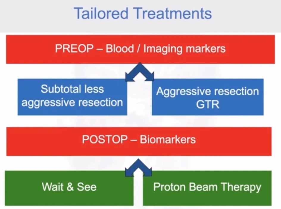 当然有很多复杂的生物标记物，我们一定要尽可能在术前得到这些信息，所以说这是我相信未来要努力的方向。