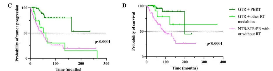 这项研究数据也显示全切加质子治疗预后就是最好的。根据切除范围和辅助放疗的生存率的Kaplan-Meier曲线:无进展生存率 (C)和总生存率 (D)。与其他治疗方案相比，接受全切除 + 质子放疗的患者的无进展生存率和总生存率显着更高。