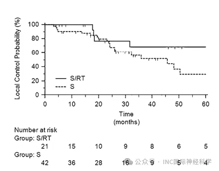 所有接受治疗的非典型性脑膜瘤患者的局部控制曲线，按初始治疗方案分层：单纯手术（S）对比手术联合放疗（S/RT）。手术联合放疗组的中位局部控制失效时间显著延长至180个月，而单纯手术组为46个月（p=0.02）。