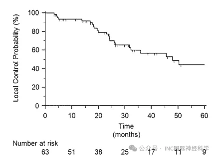 所有接受治疗的非典型性脑膜瘤患者的局部控制曲线。中位局部控制失效时间为48个月。
