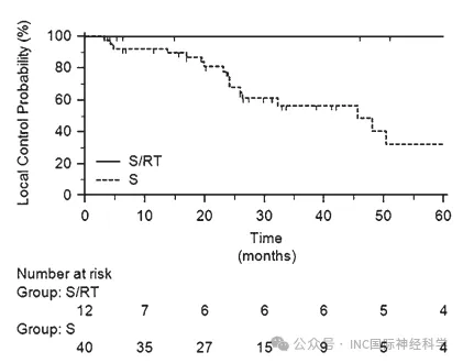 Simpson Ⅰ、Ⅱ或Ⅲ级切除的非典型性脑膜瘤患者的局部控制曲线，按初始治疗方案分层：单纯手术对比手术联合放疗。手术联合放疗组的中位局部控制失效时间显著延长至180个月（仅1例治疗失败），而单纯手术组为46个月（p=0.002）。