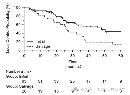 在初始诊断时治疗与首次挽救治疗时治疗的所有非典型性脑膜瘤患者的局部控制曲线对比。初始诊断时治疗患者的中位局部控制失效时间为48个月，显著长于首次挽救治疗患者的26个月（p=0.007）。