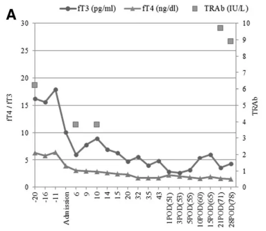 甲状腺激素及促甲状腺激素受体抗体（TRAb）水平随时间变化趋势。