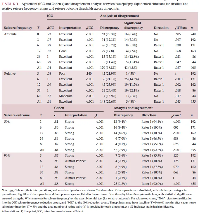 Agreement(ICC and Cohen κ) and disagreement analysts between two epllepsy-experienced clinicians for absolute and relative seizure frequency rattngs and setzure outcome thresholds across tmepotnts.