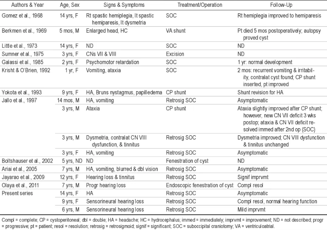 作者报告了3例在我院接受神经外科治疗的CPA蛛网膜囊肿患儿