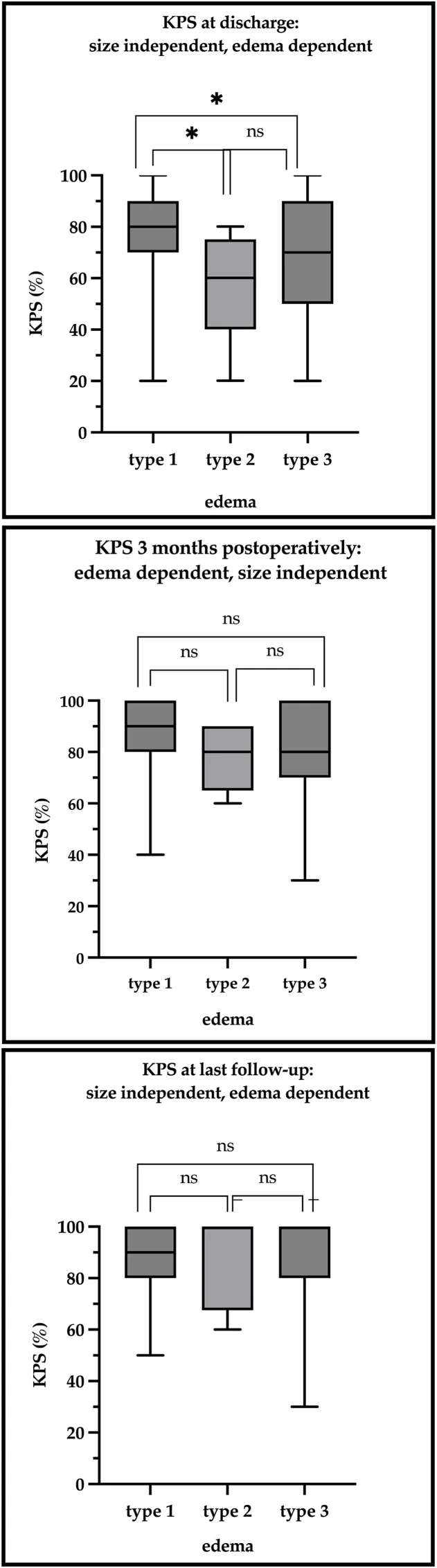 基于水肿形成的临床结局：箱线图展示了三种不同水肿类型的脑膜瘤组（无视肿瘤大小）在三个不同时间点的卡氏功能状态评分中位数：1型、2型（最大水肿直径 < 最大肿瘤直径）和3型（最大水肿直径 > 最大肿瘤直径）。A图展示了出院时的KPS评分，B图描绘了术后三个月的KPS评分，C图标明了末次随访时的KPS评分。箱体代表四分位距，加粗线标示KPS中位数值，须线则展示评分的最小值与最大值。