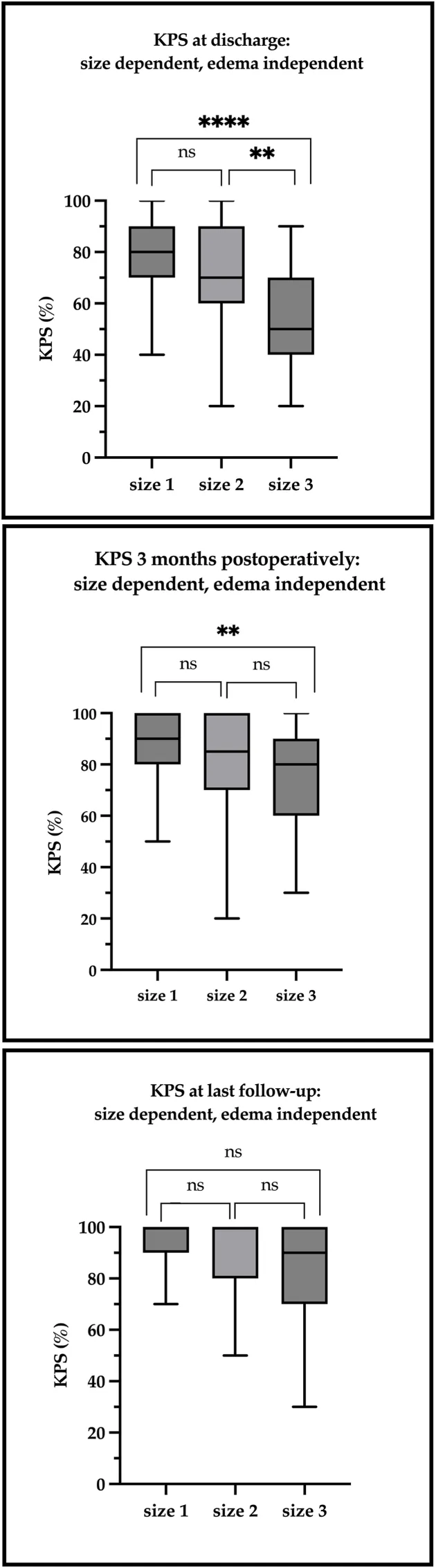 基于肿瘤大小的临床结局