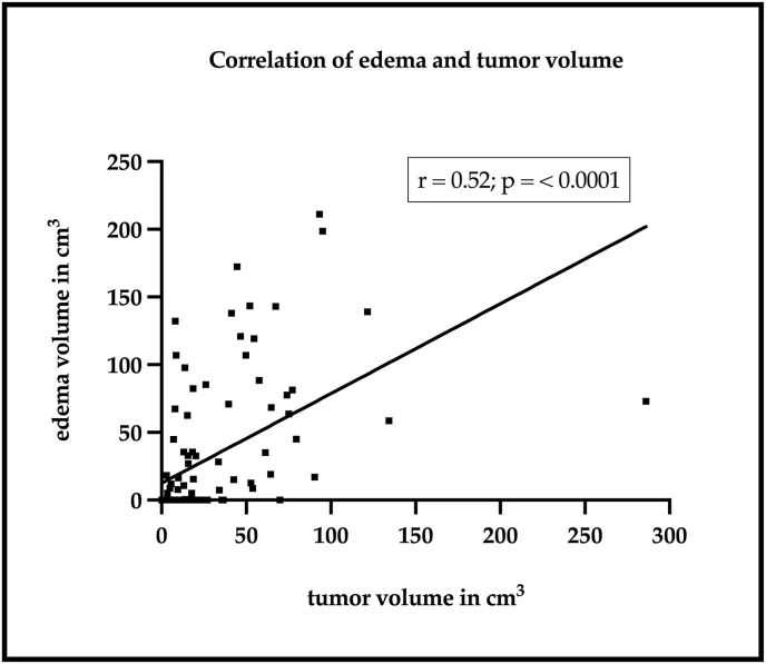 水肿与肿瘤体积的相关性：该散点图展示了瘤周水肿体积与肿瘤体积之间的相关性。纵轴代表水肿体积，单位为立方厘米，横轴代表肿瘤体积，同样以立方厘米为单位。每个数据点代表一个肿瘤，其位置由其对应的瘤周水肿体积决定。图中的直线为简单线性回归线。皮尔逊相关性分析表明，肿瘤体积与水肿体积之间存在强相关性。