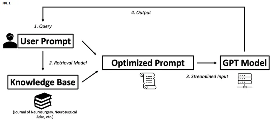 AtlasGPT选择性RAG示意图，用于提升LLM响应的准确性和有效性。